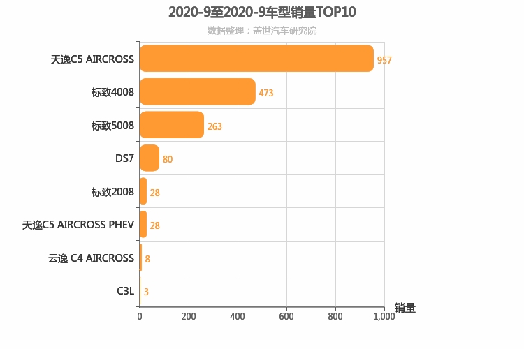 2020年9月法系SUV销量排行榜