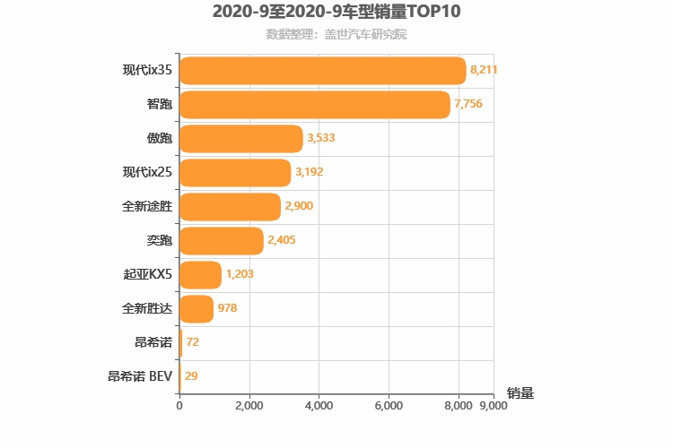 2020年9月韩系SUV销量排行榜