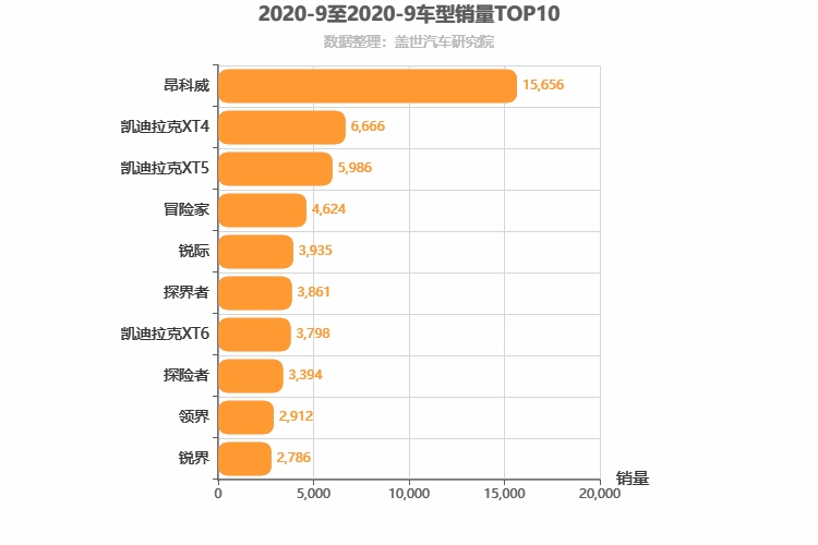 2020年9月美系SUV销量排行榜