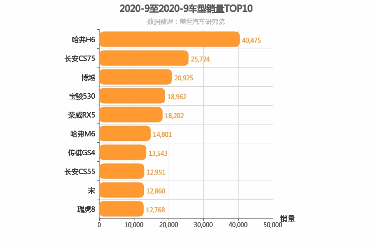 2020年9月自主SUV销量排行榜