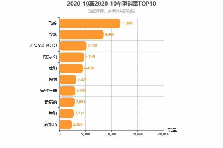 2020年10月A0级轿车销量排行榜