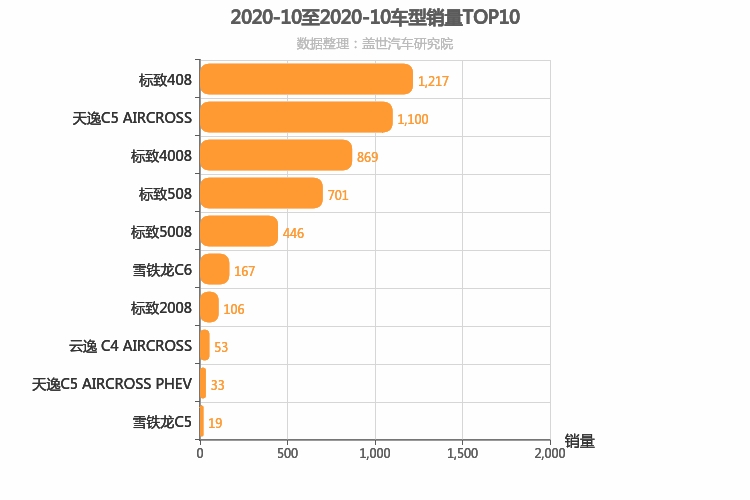 2020年10月法系车型销量排行榜