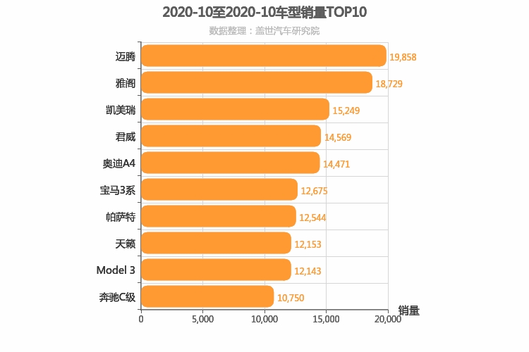 2020年10月B级轿车销量排行榜