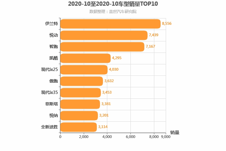 2020年10月韩系车型销量排行榜