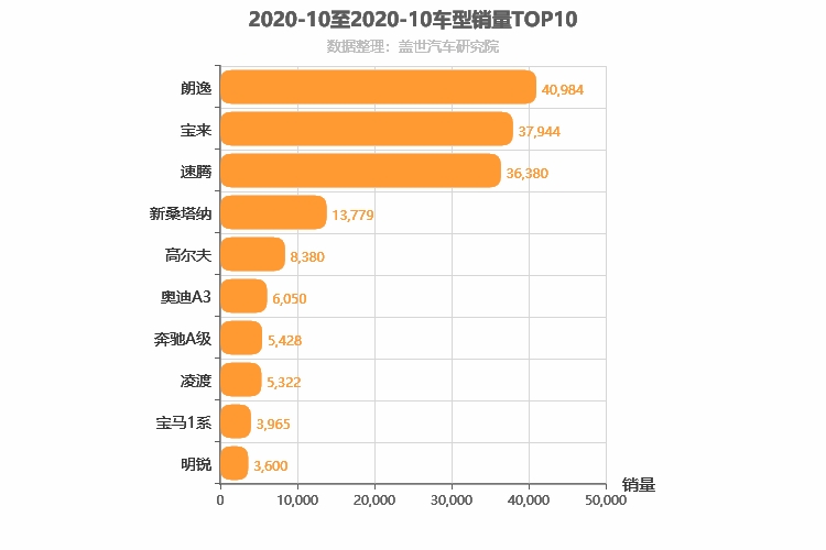 2020年10月德系A级轿车销量排行榜