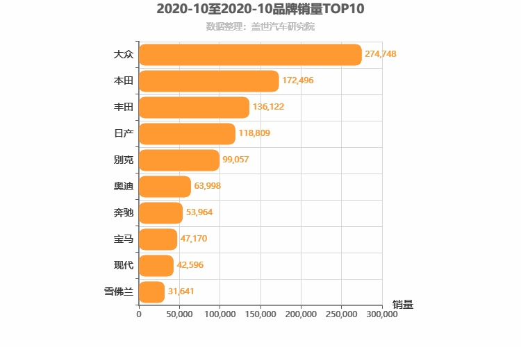 2020年10月合资汽车品牌销量排行榜