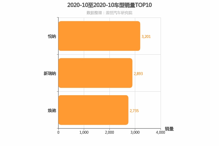 2020年10月韩系A0级轿车销量排行榜