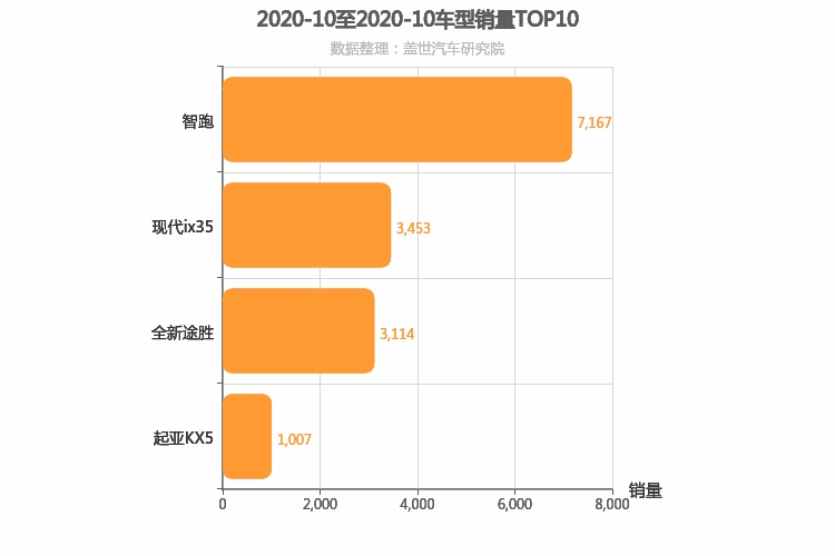 2020年10月韩系紧凑型SUV销量排行榜