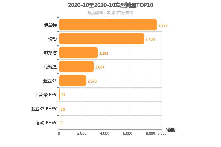 2020年10月韩系A级轿车销量排行榜