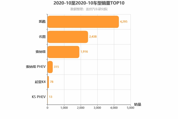 2020年10月韩系B级轿车销量排行榜