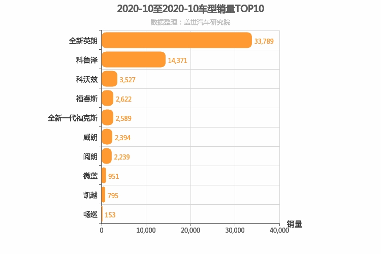 2020年10月美系A级轿车销量排行榜