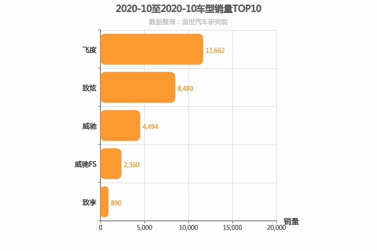 2020年10月日系A0级轿车销量排行榜