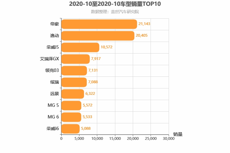 2020年10月自主A级轿车销量排行榜