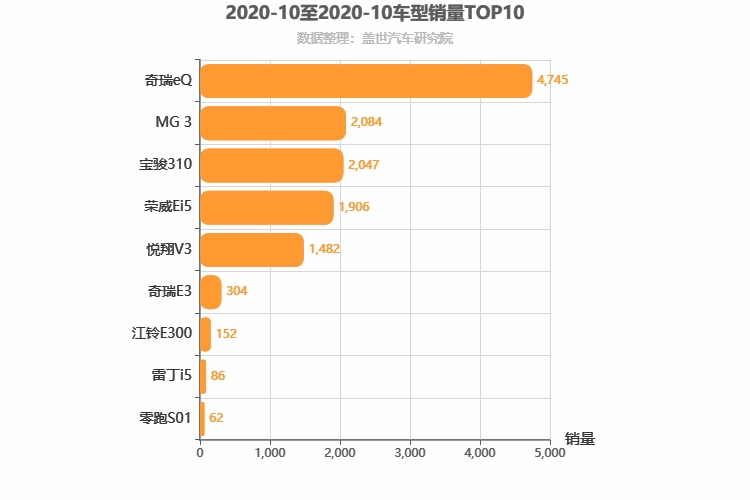 2020年10月自主A0级轿车销量排行榜