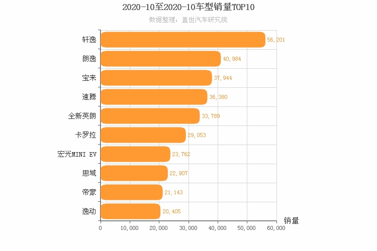 2020年10月轿车销量排行榜