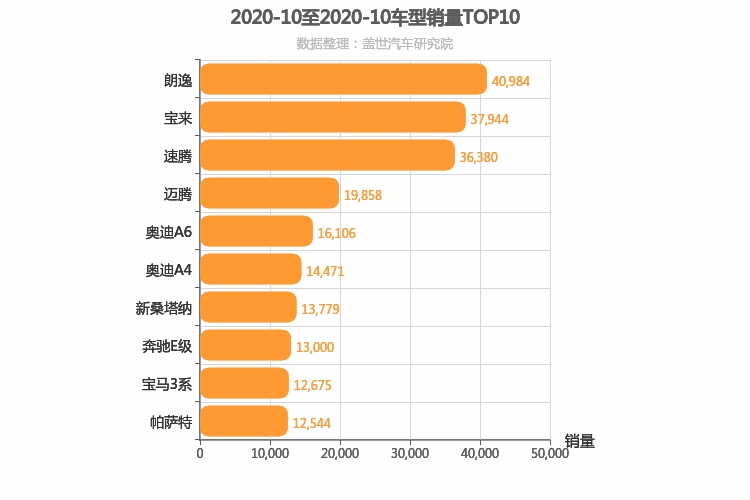 2020年10月德系轿车销量排行榜