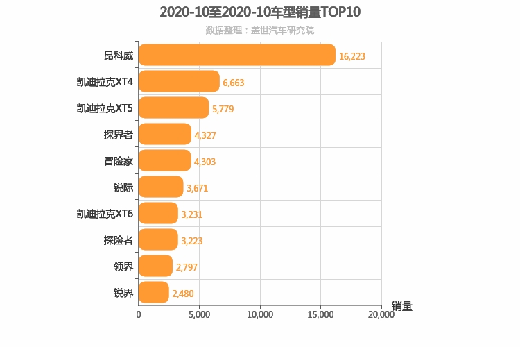 2020年10月美系SUV销量排行榜