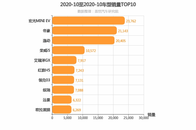 2020年10月自主轿车销量排行榜