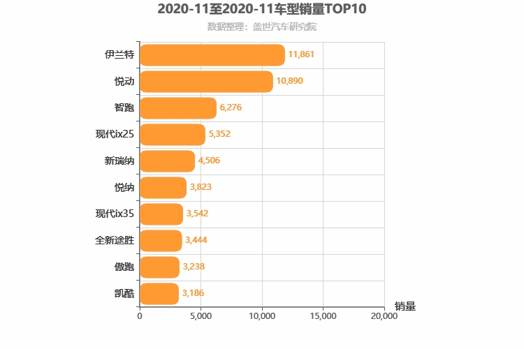 2020年11月韩系车型销量排行榜