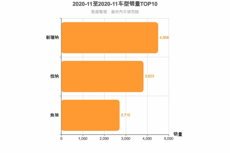 2020年11月韩系A0级轿车销量排行榜
