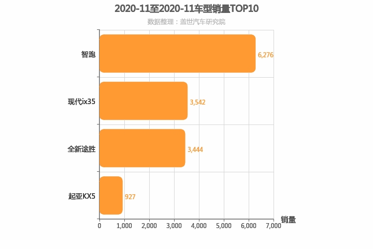 2020年11月韩系紧凑型SUV销量排行榜