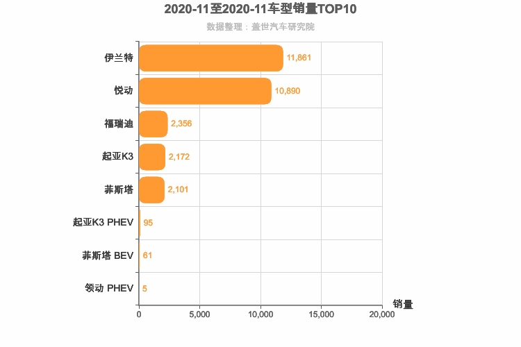 2020年11月韩系A级轿车销量排行榜