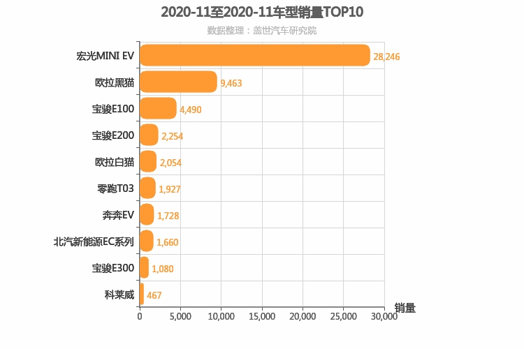 2020年11月自主A00级轿车销量排行榜