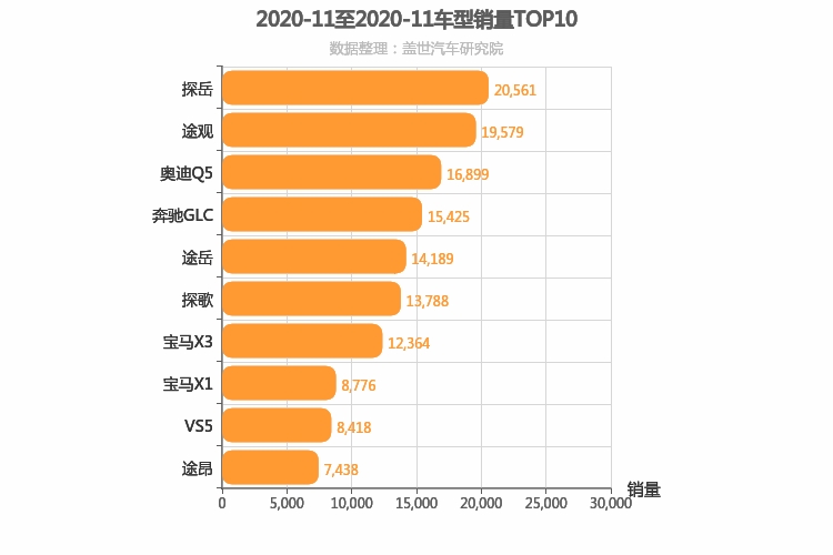 2020年11月德系SUV销量排行榜