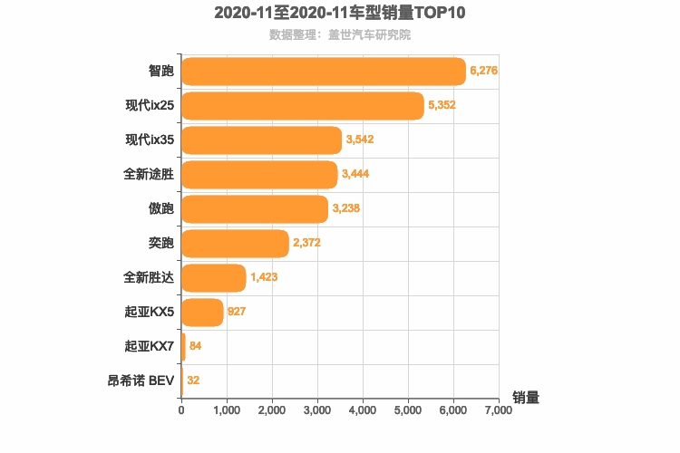 2020年11月韩系SUV销量排行榜