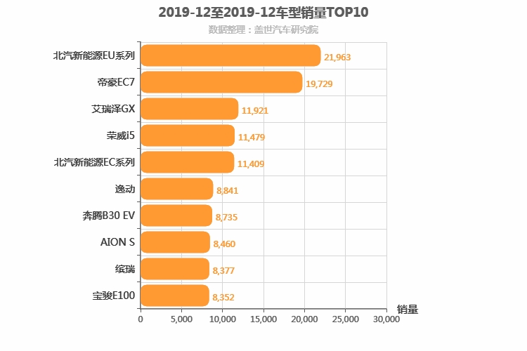2019年12月自主轿车销量排行榜