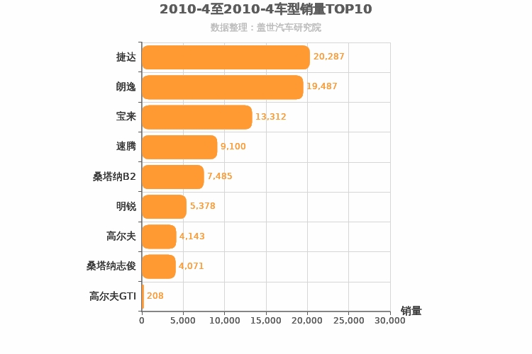 2010年4月德系A级轿车销量排行榜