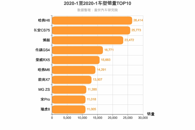 2020年1月自主SUV销量排行榜