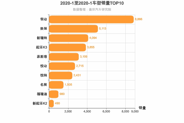 2020年1月韩系轿车销量排行榜