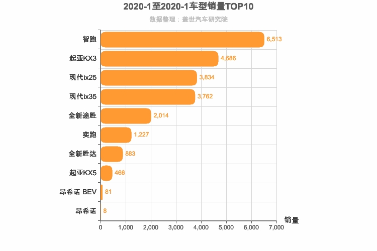 2020年1月韩系SUV销量排行榜