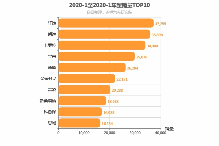 2020年1月A级轿车销量排行榜