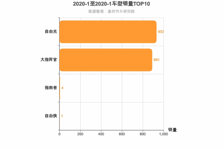 2020年1月意系车型销量排行榜