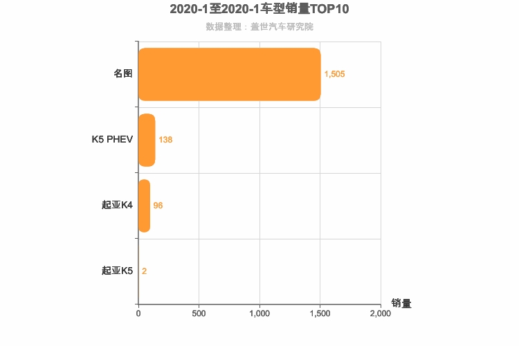 2020年1月韩系B级轿车销量排行榜