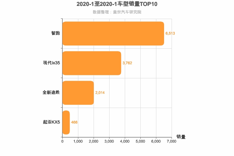 2020年1月韩系紧凑型SUV销量排行榜