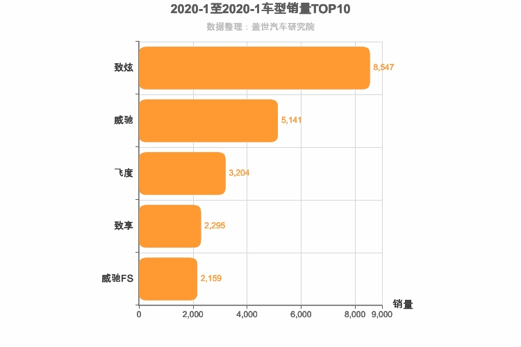 2020年1月日系A0级轿车销量排行榜