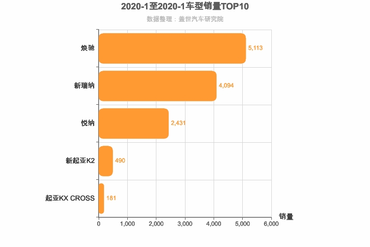 2020年1月韩系A0级轿车销量排行榜