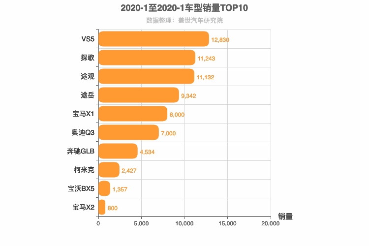 2020年1月德系紧凑型SUV销量排行榜