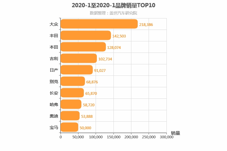 2020年1月所有汽车品牌销量排行榜