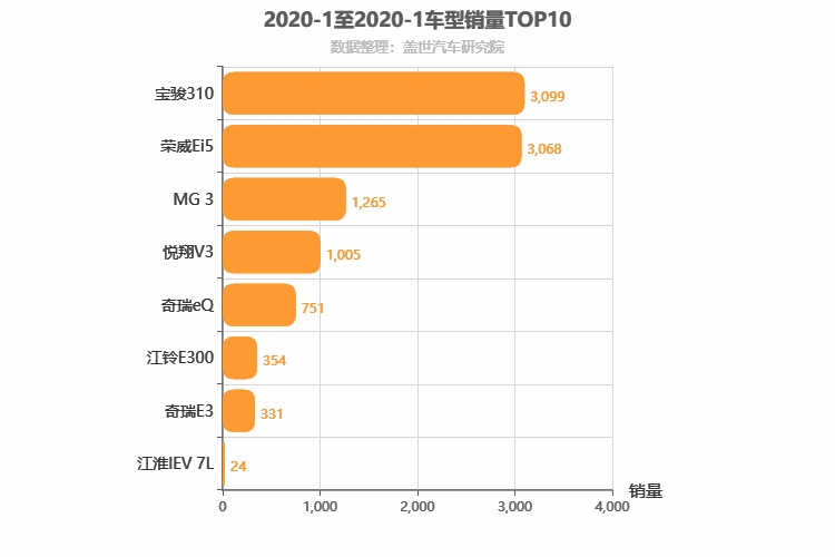 2020年1月自主A0级轿车销量排行榜