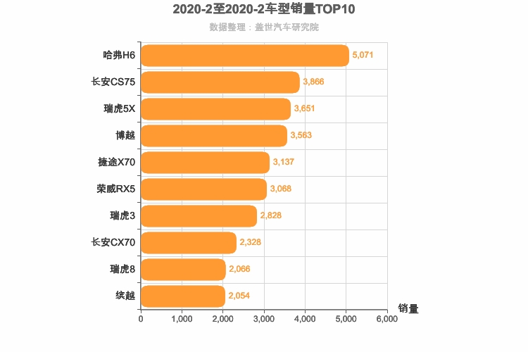 2020年2月自主SUV销量排行榜