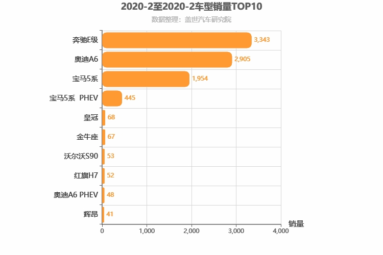 2020年2月C级轿车销量排行榜