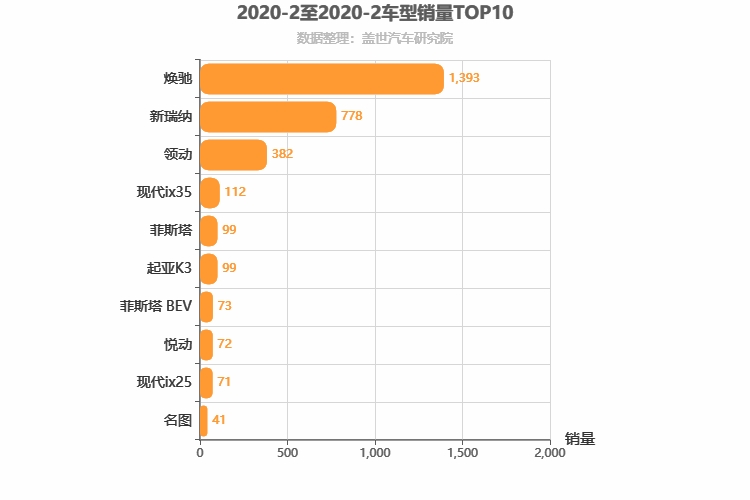 2020年2月韩系车型销量排行榜