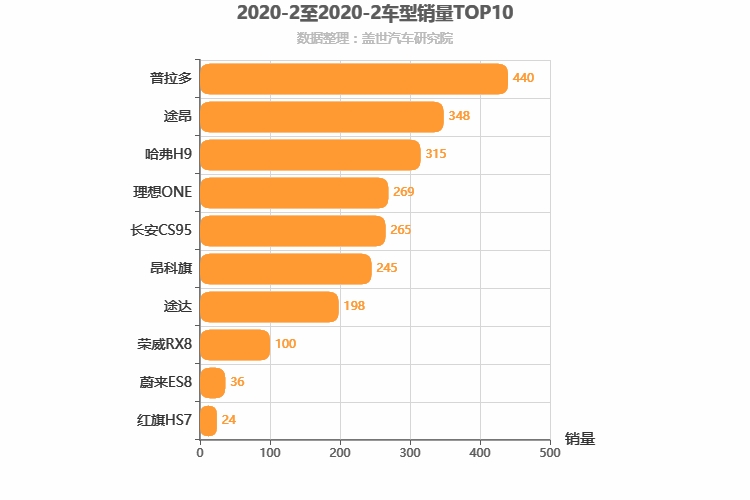 2020年2月中大型SUV销量排行榜