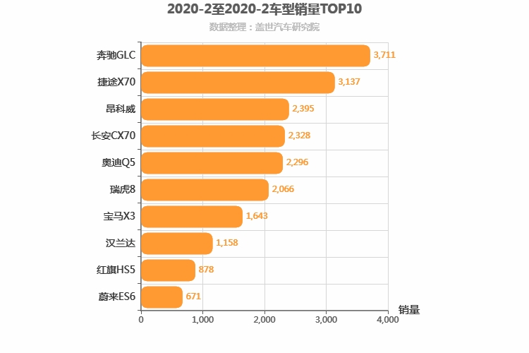 2020年2月中型SUV销量排行榜