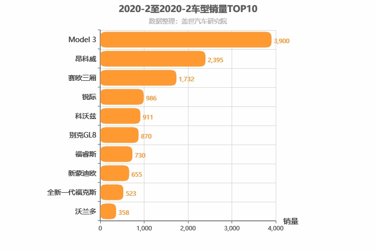 2020年2月美系车型销量排行榜