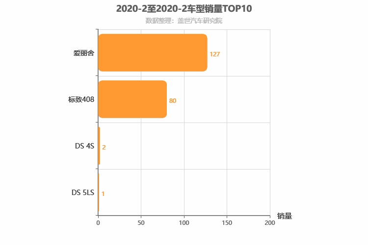 2020年2月法系A级轿车销量排行榜